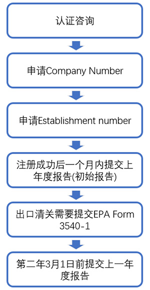 杀菌消毒类装置如何注册美国EPA